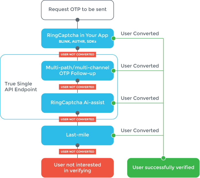 phone number verification php