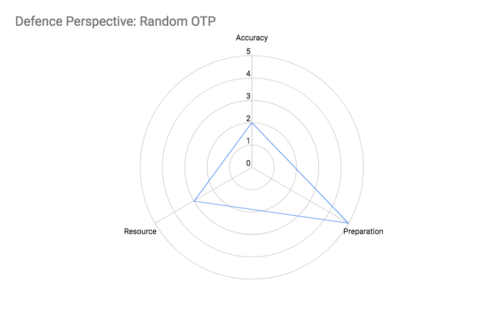 Defender Perspective: Random OTP Attributes